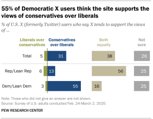A bar chart showing that 55% of Democratic X users think the site supports the views of conservatives over liberals.