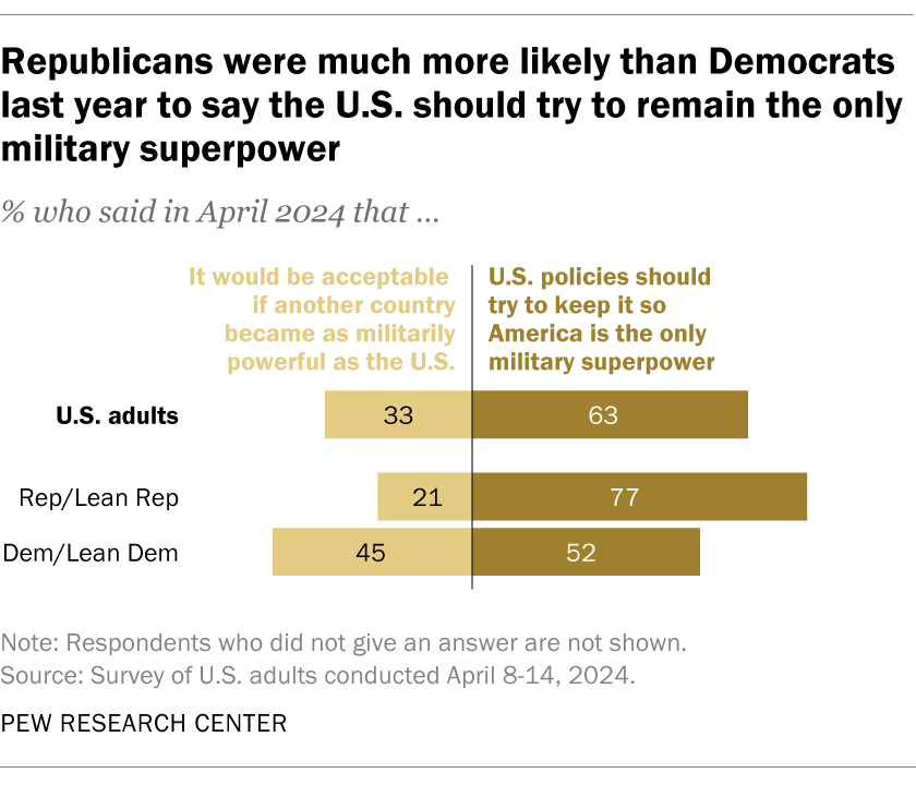 Republicans were much more likely than Democrats last year to say the U.S. should try to remain the only military superpower