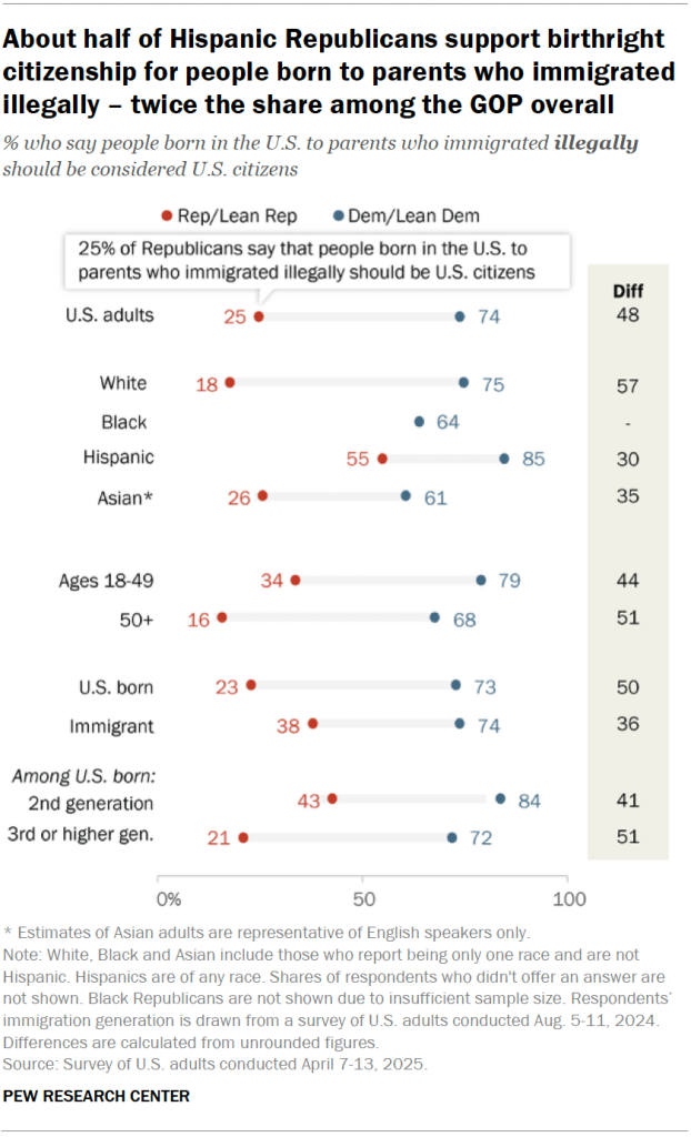 About half of Hispanic Republicans support birthright citizenship for people born to parents who immigrated illegally – twice the share among the GOP overall