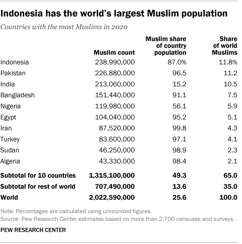 Indonesia has the world’s largest Muslim population