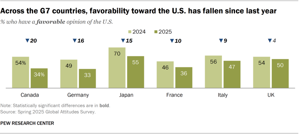 Across the G7 countries, favorability toward the U.S. has fallen since last year