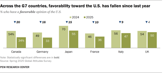 A bar chart showing that, across the G7 countries, favorability toward the U.S. has fallen since last year.