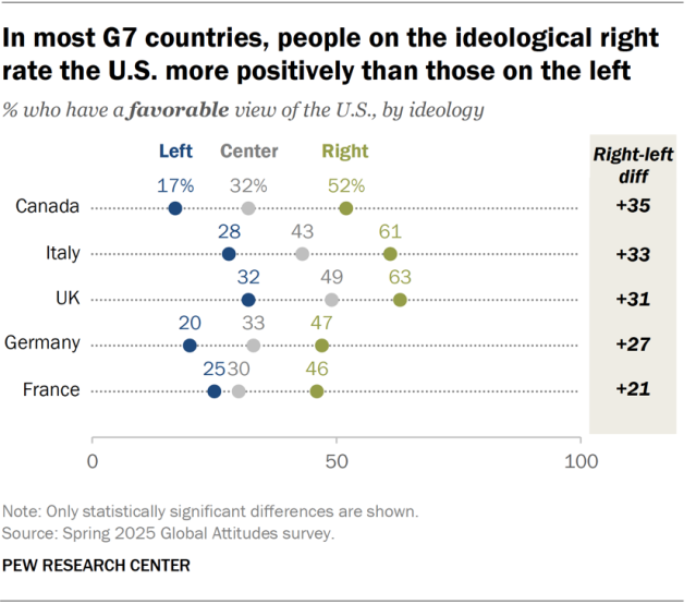 A dot plot showing that, in most G7 countries, people on the ideological right rate the U.S. more positively than those on the left.