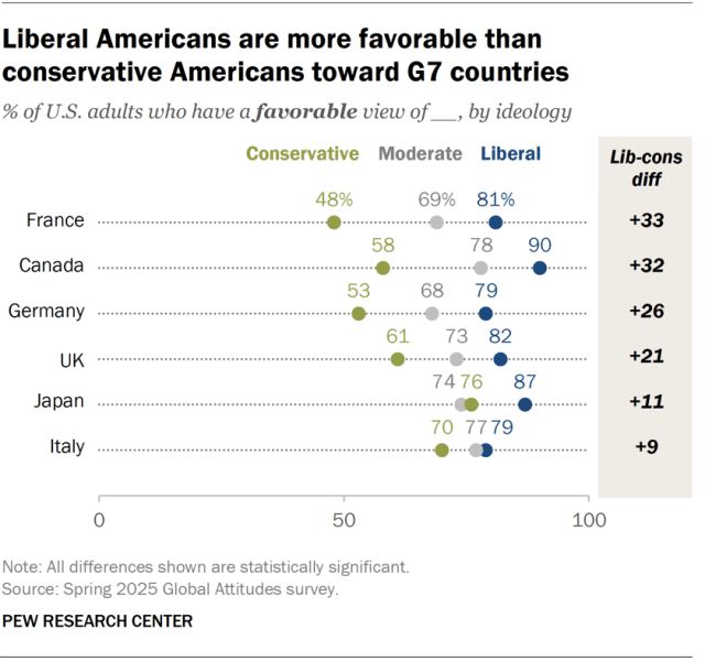 A dot plot showing that liberal Americans are more favorable than conservative Americans toward G7 countries.