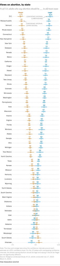 Views on abortion, by state