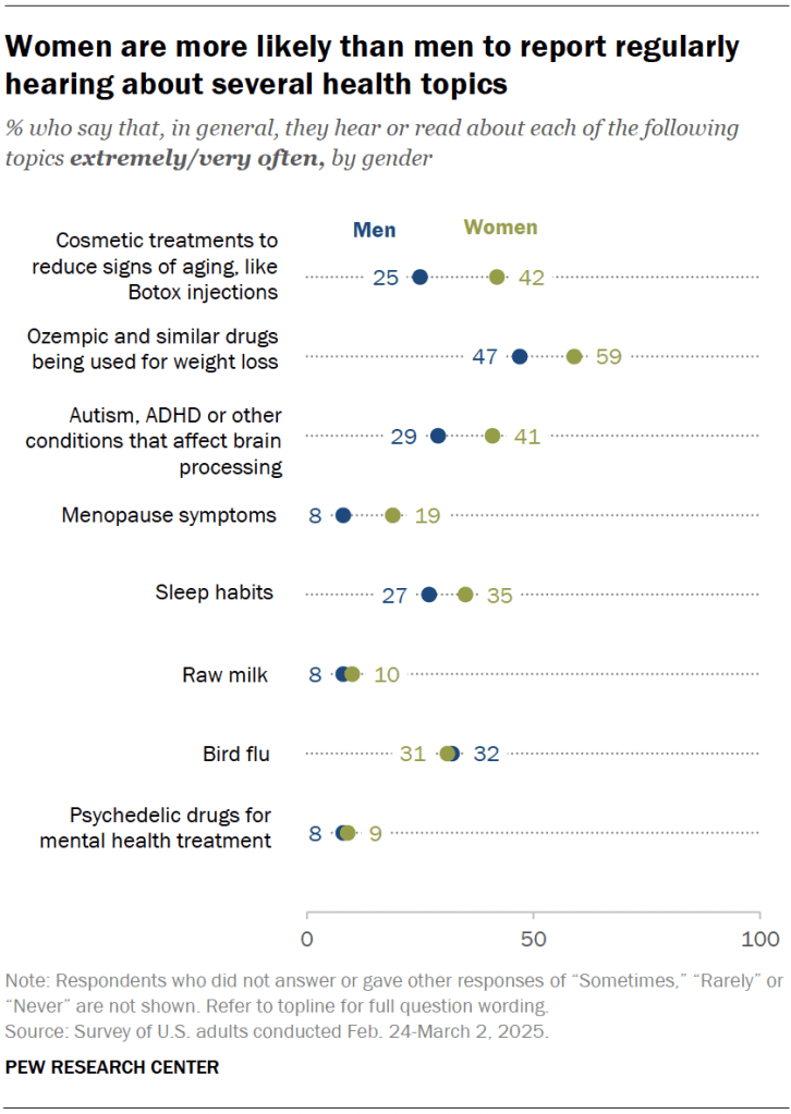 Women are more likely than men to report regularly hearing about several health topics