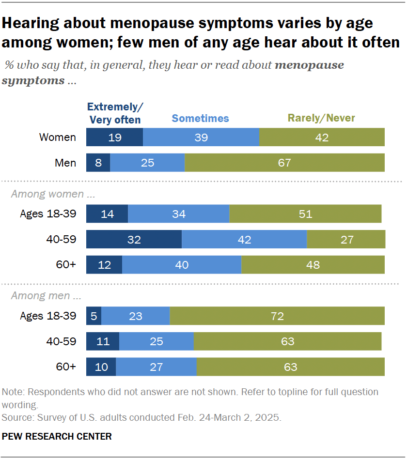 Hearing about menopause symptoms varies by age among women; few men of any age hear about it often