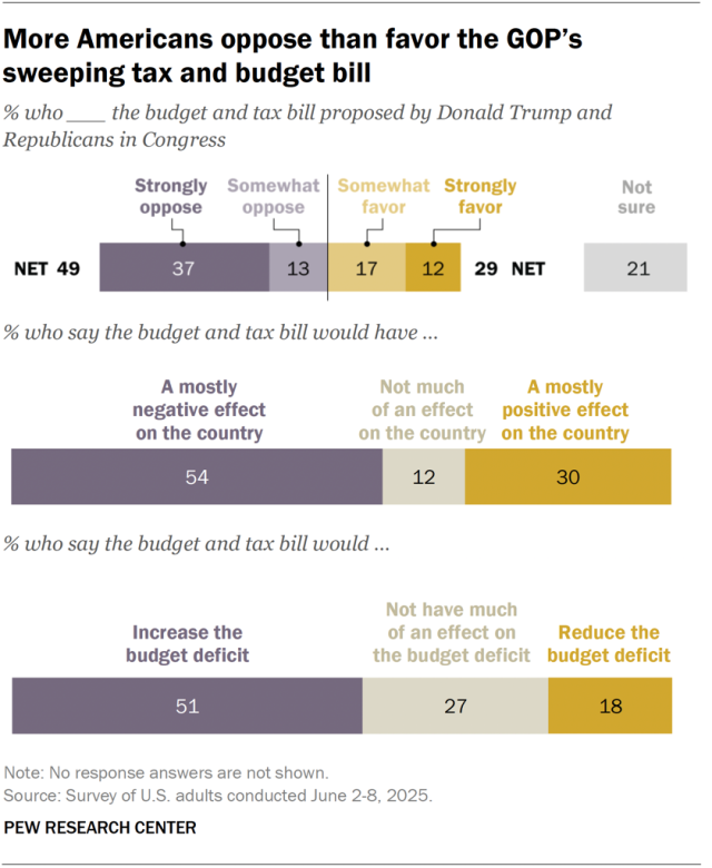 A horizontal stacked bar chart showing that more Americans oppose than favor the GOP’s sweeping tax and budget bill.