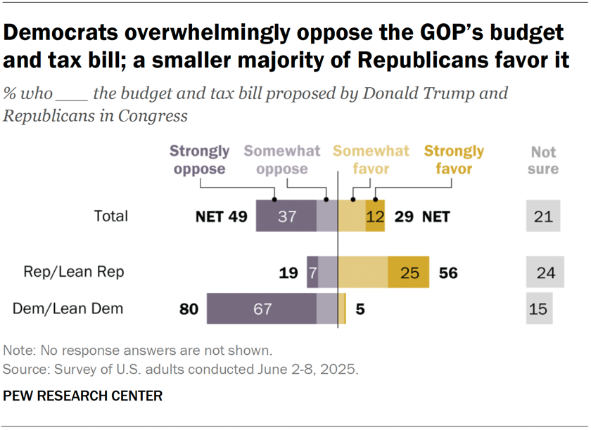 Democrats overwhelmingly oppose the GOP’s budget and tax bill; a smaller majority of Republicans favor it