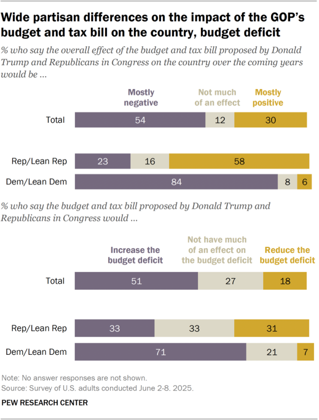 A horizontal stacked bar chart showing wide partisan differences on the impact of the GOP’s budget and tax bill on the country, budget deficit.