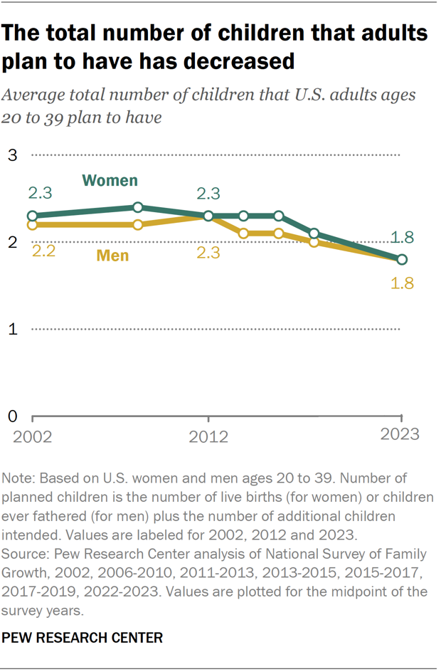The total number of children that adults plan to have has decreased