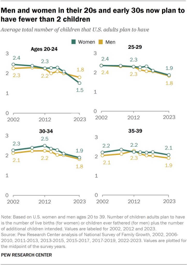 Men and women in their 20s and early 30s now plan to have fewer than 2 children