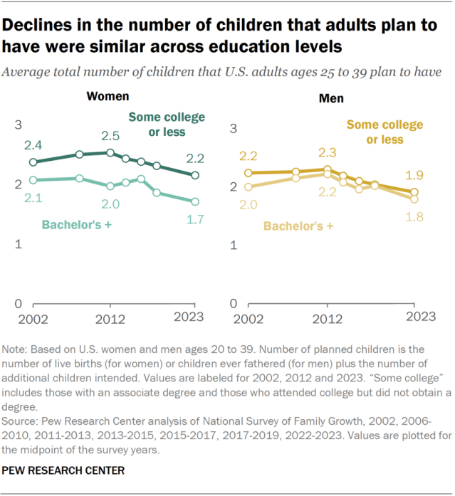 Line charts showing that declines in the number of children that adults plan to have were similar across education levels.