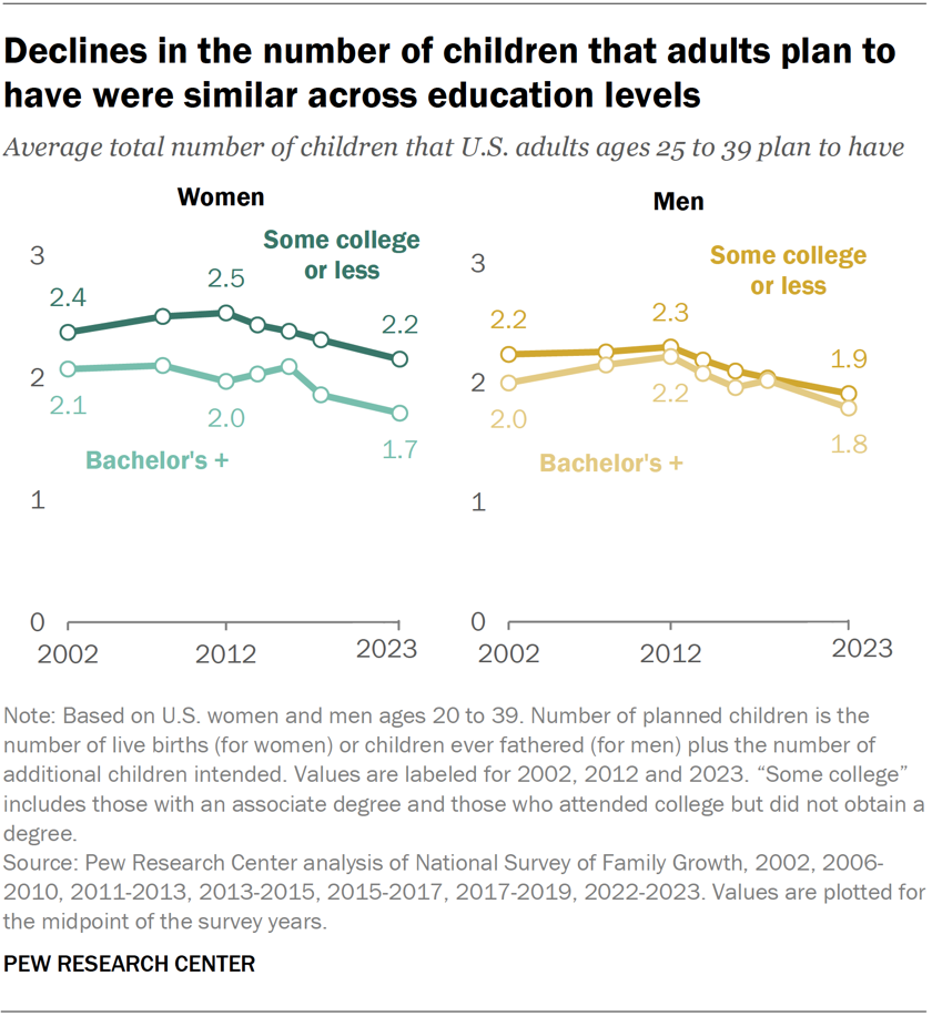 Declines in the number of children that adults plan to have were similar across education levels