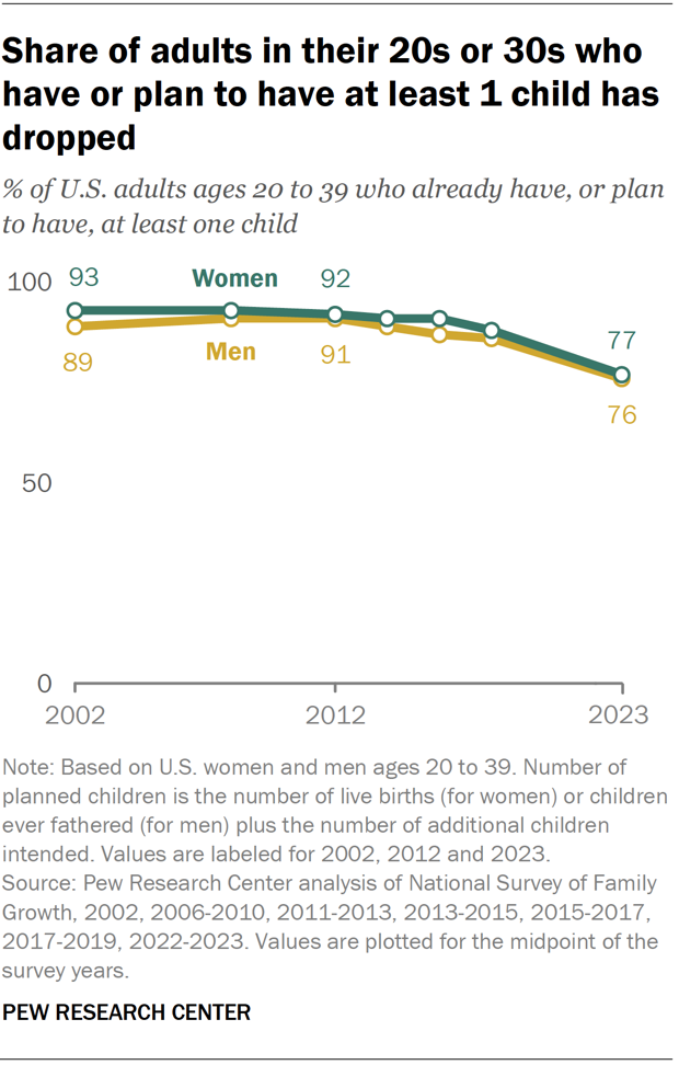 Share of adults in their 20s or 30s who have or plan to have at least 1 child has dropped