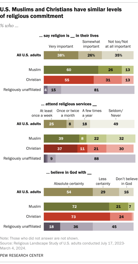 U.S. Muslims and Christians have similar levels of religious commitment