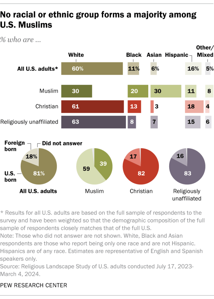 No racial or ethnic group forms a majority among U.S. Muslims