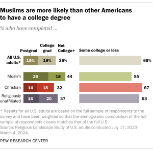 Bar charts showing that Muslims are more likely than other Americans to have a college degree.