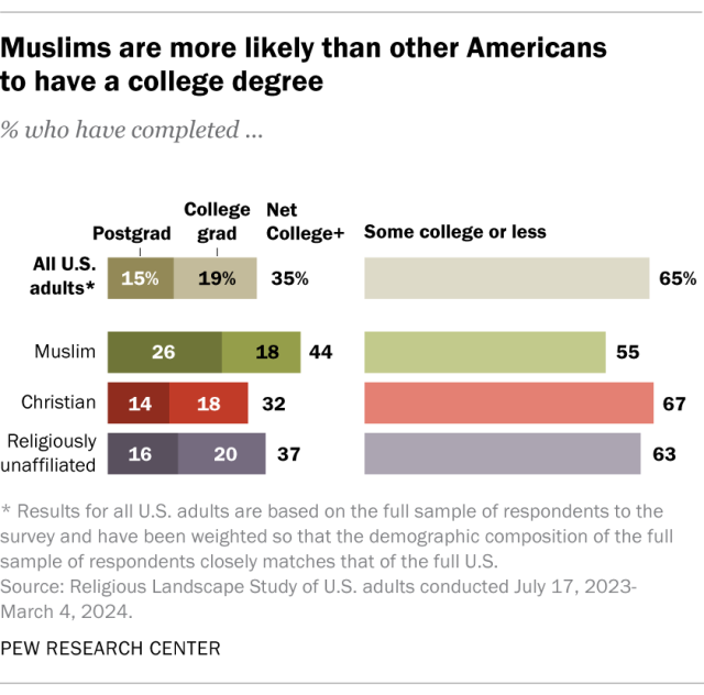 Bar charts showing that Muslims are more likely than other Americans to have a college degree.