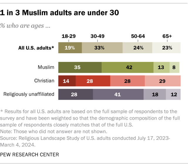 A horizontal stacked bar chart showing that 1 in 3 Muslim adults are under 30.