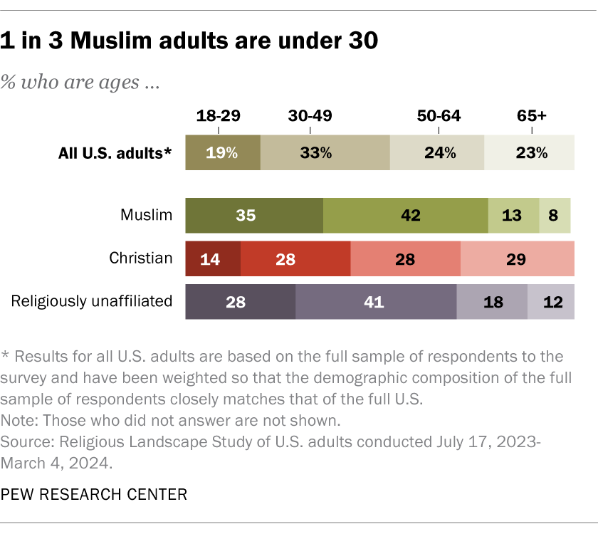 1 in 3 Muslim adults are under 30