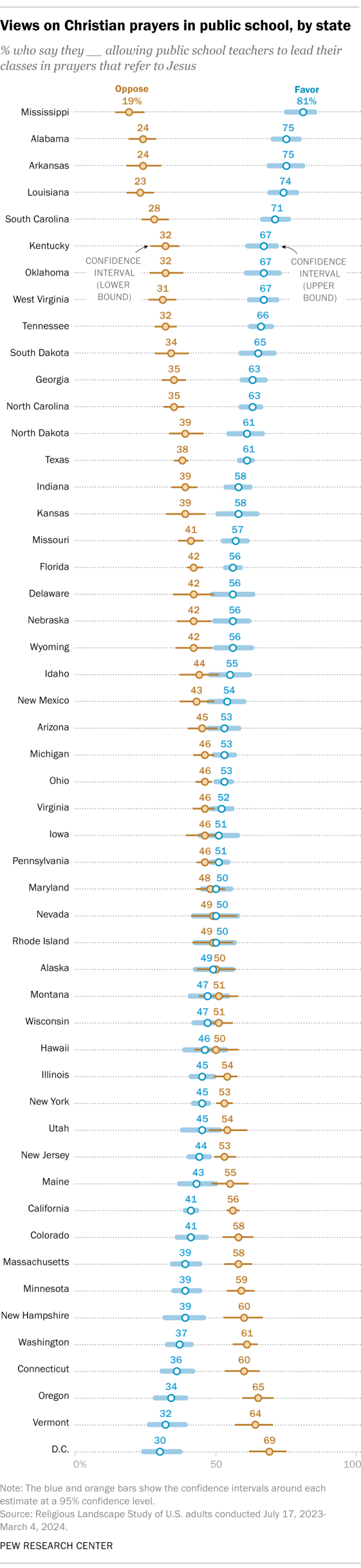 A dot plot showing views on Christian prayers in public school, by state.