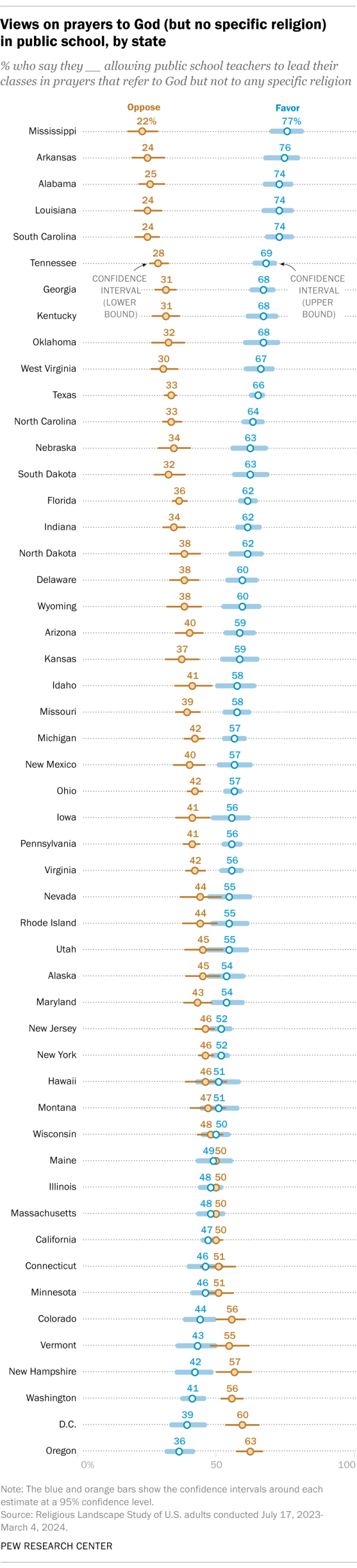 A dot plot showing views on prayers to God (but no specific religion) in public school, by state.