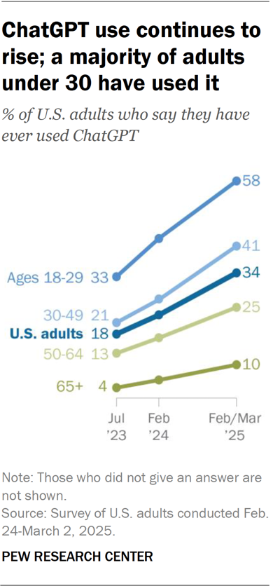 A line chart showing that ChatGPT use continues to rise; a majority of adults under 30 have used it.