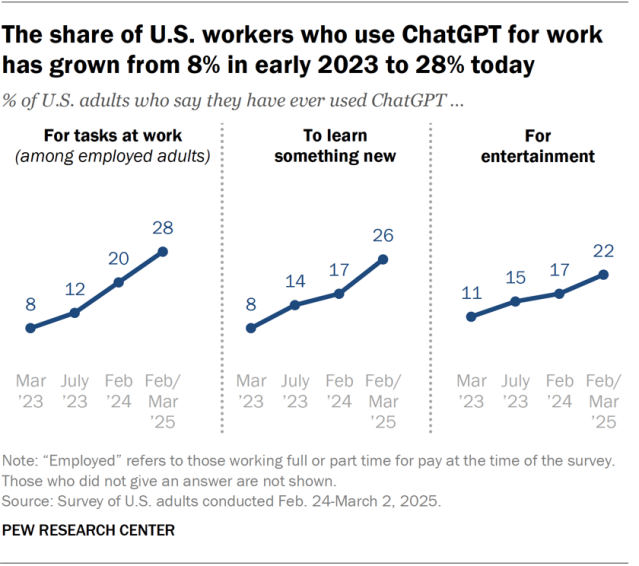 Line charts showing that the share of U.S. workers who use ChatGPT for work has grown from 8% in early 2023 to 28% today.