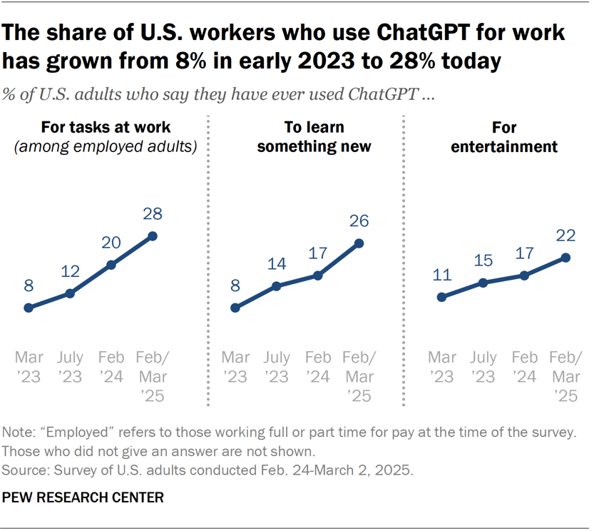 The share of U.S. workers who use ChatGPT for work has grown from 8% in early 2023 to 28% today