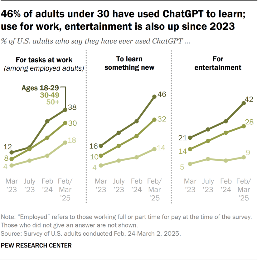 46% of adults under 30 have used ChatGPT to learn; use for work, entertainment is also up since 2023