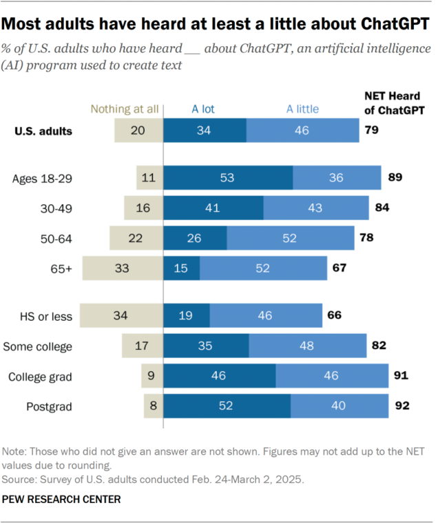 A diverging bar chart showing that most adults have heard at least a little about ChatGPT.