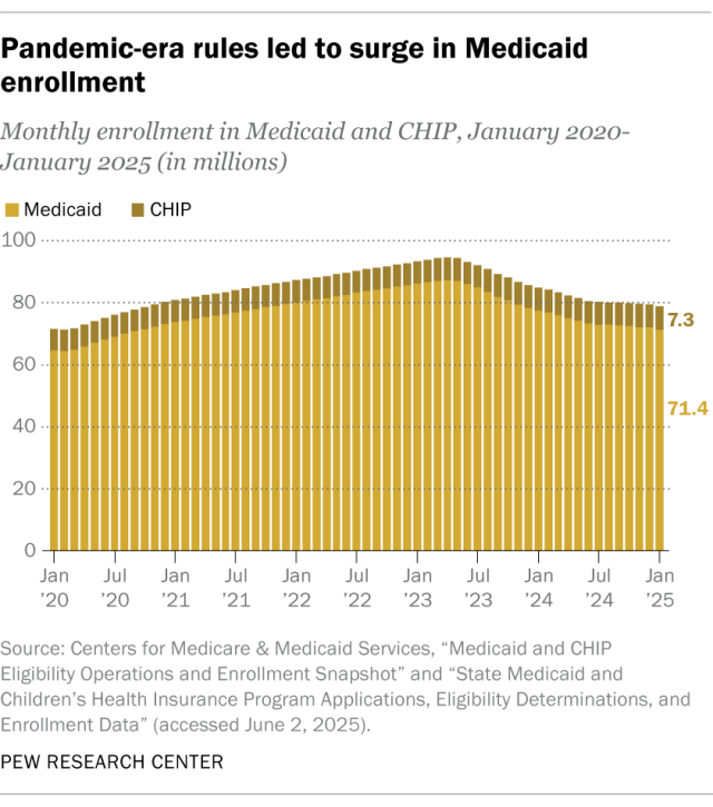 A stacked bar chart showing that pandemic-era rules led to surge in Medicaid enrollment.