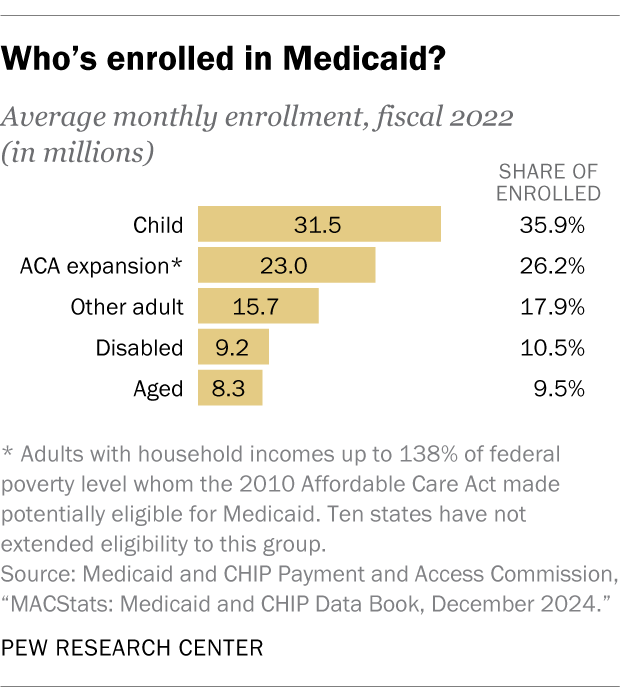 A bar chart showing who qualifies for Medicaid.