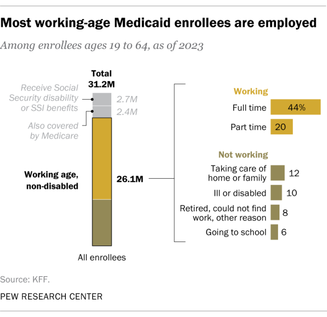 Bar charts showing that most working-age Medicaid enrollees are employed.