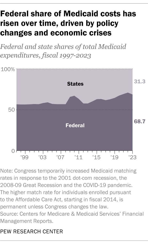 An area chart showing that the federal share of Medicaid costs has risen over time, driven by policy changes and economic crises.