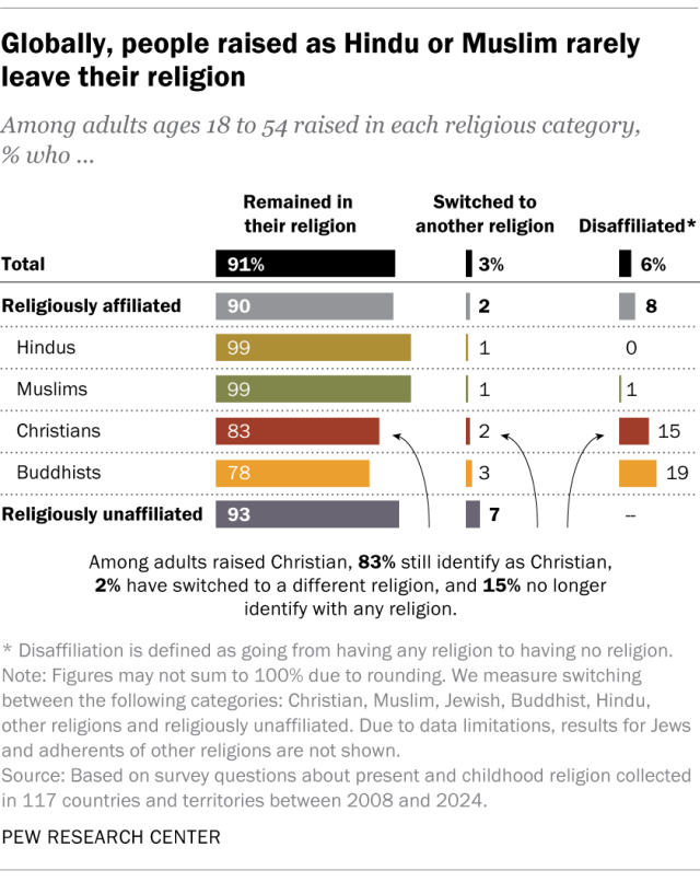 A bar chart showing that, globally, people raised as Hindu or Muslim rarely leave their religion.