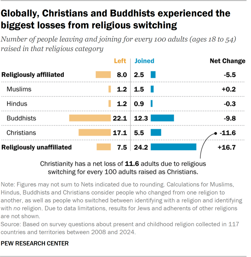 Globally, people raised as Hindu or Muslim rarely leave their religion