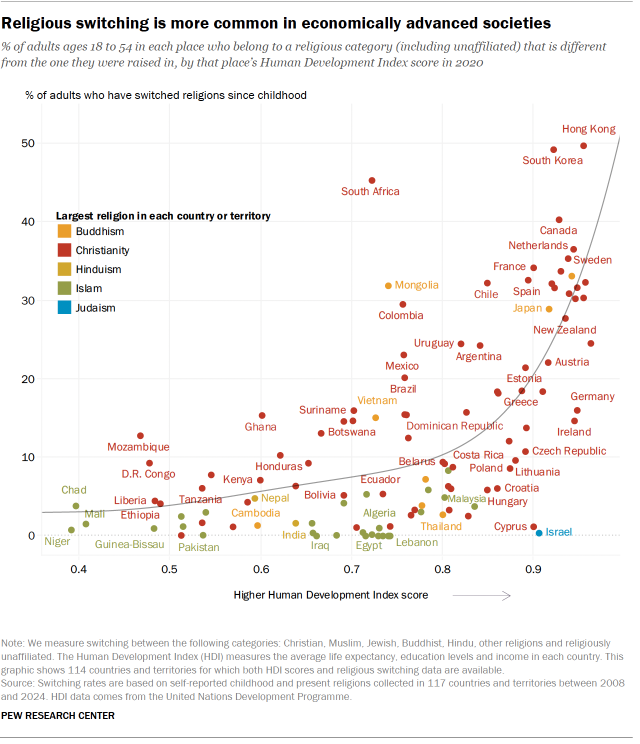 A scatter plot showing that religious switching is more common in economically advanced societies.