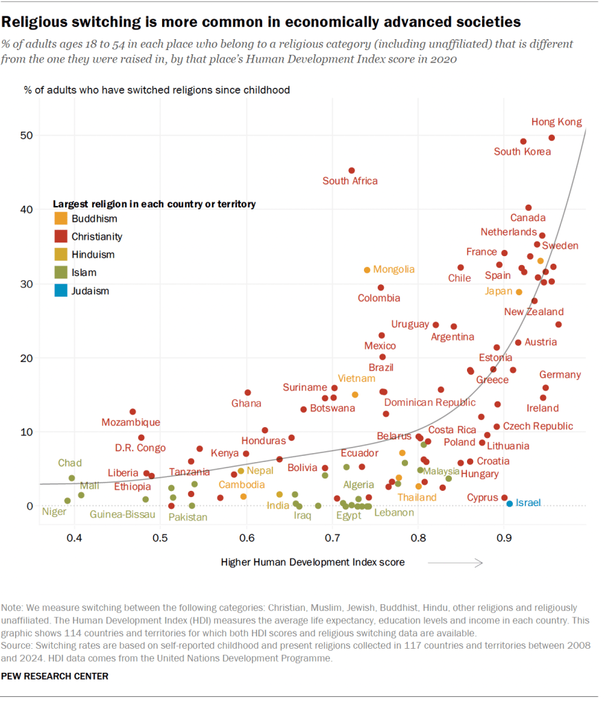 Religious switching is more common in economically advanced societies