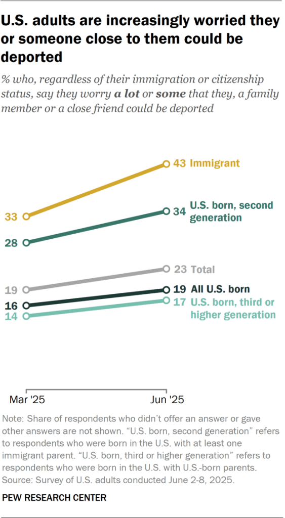 U.S. adults are increasingly worried they or someone close to them could be deported
