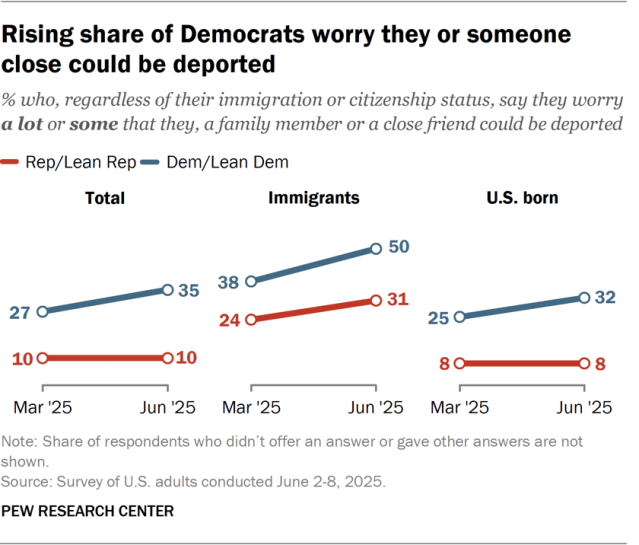 Line charts showing that a rising share of Democrats worry they or someone close could be deported.