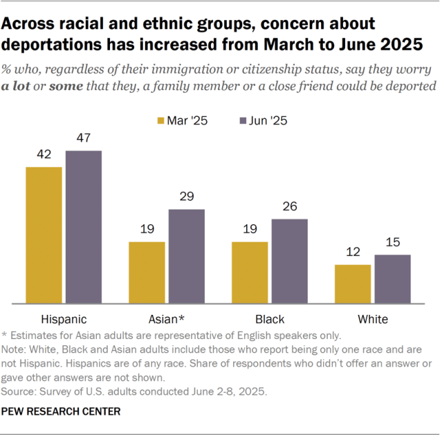 A bar chart showing that, across racial and ethnic groups, concern about deportations has increased from March to June 2025.