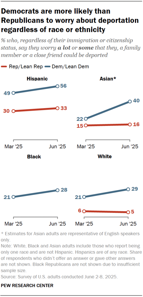 Democrats are more likely than Republicans to worry about deportation regardless of race or ethnicity