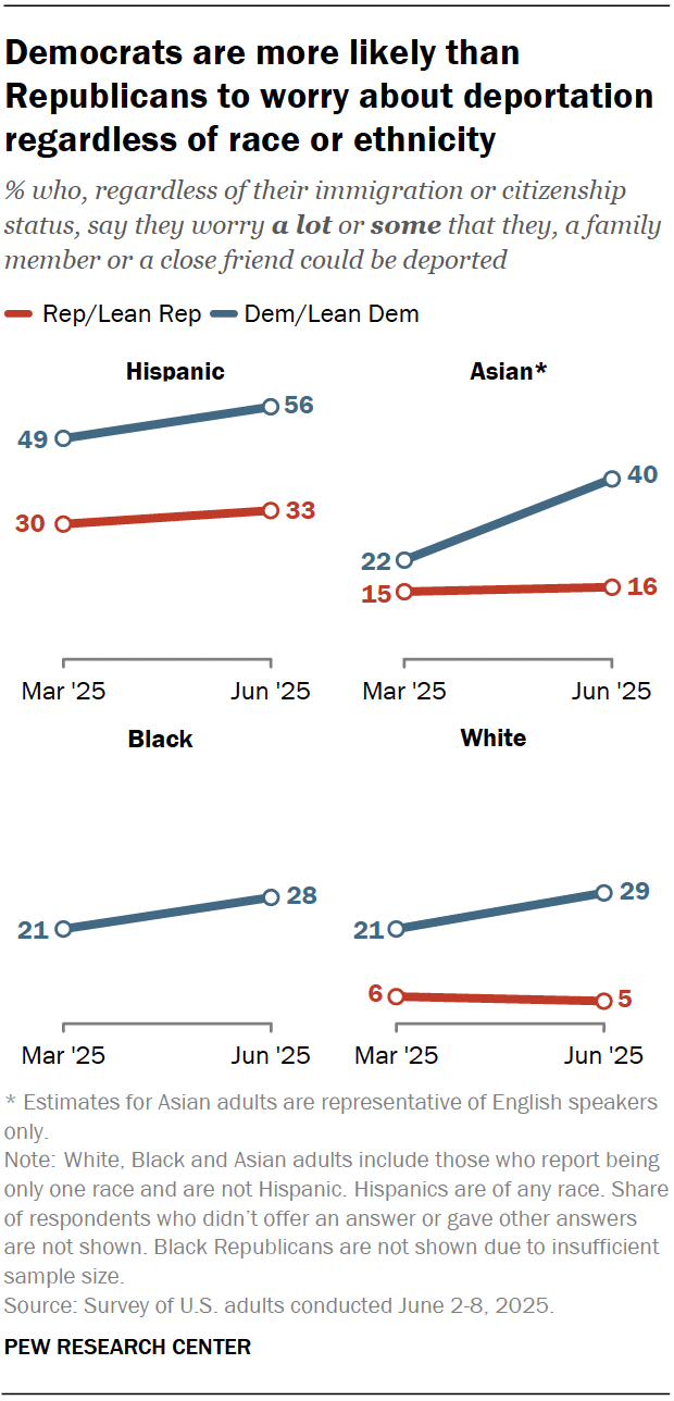 Line charts showing that Democrats are more likely than Republicans to worry about deportation regardless of race or ethnicity.