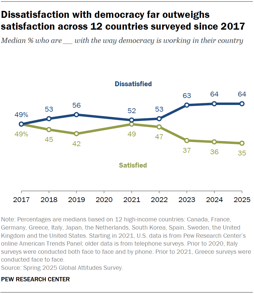 Dissatisfaction with democracy remains widespread in many nations | Pew ...