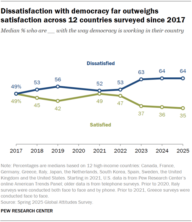 A line chart showing that dissatisfaction with democracy far outweighs satisfaction across 12 countries surveyed since 2017.