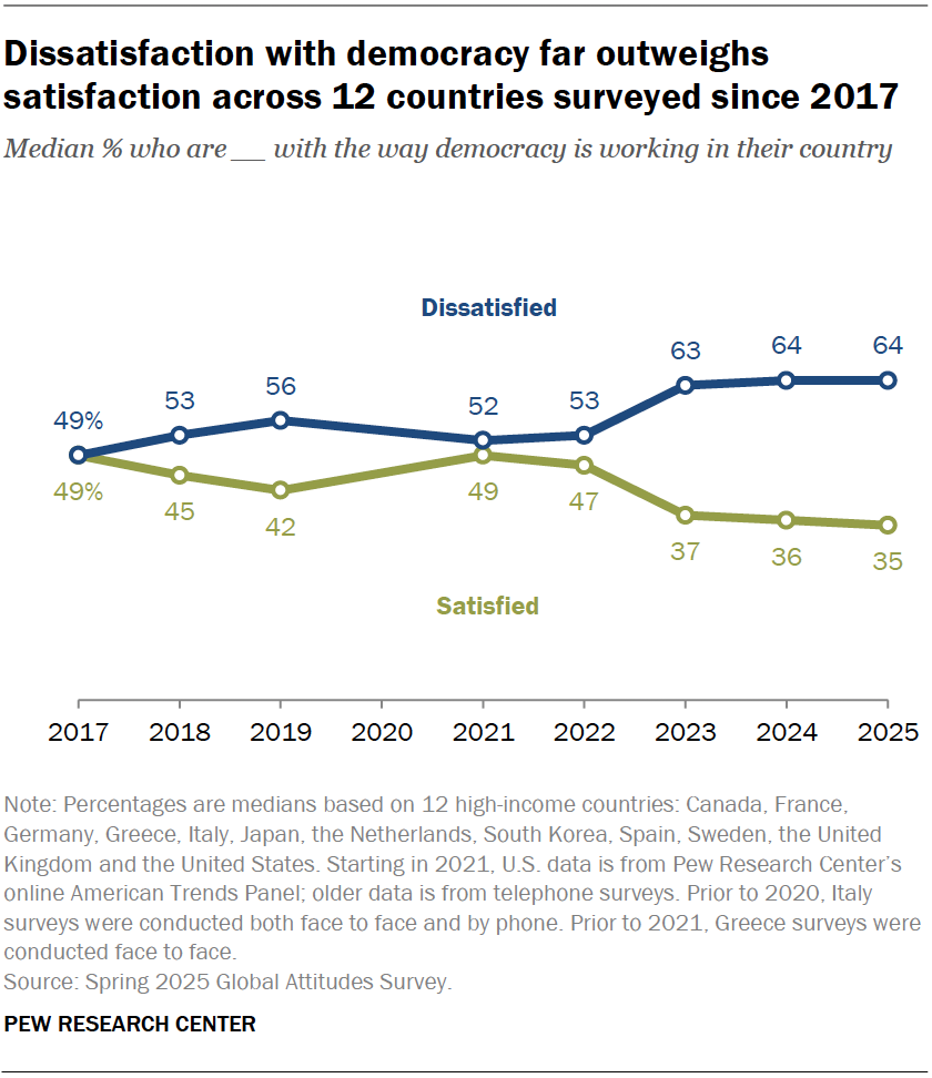 Dissatisfaction with democracy far outweighs satisfaction across 12 countries surveyed since 2017