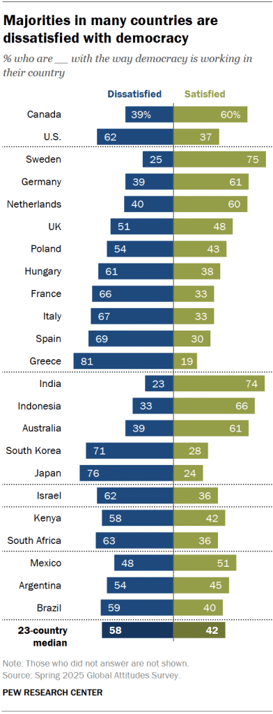 Majorities in many countries are dissatisfied with democracy