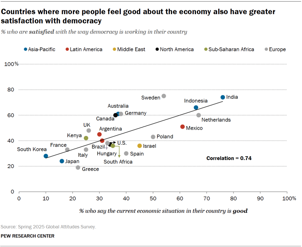 Countries where more people feel good about the economy also have greater satisfaction with democracy